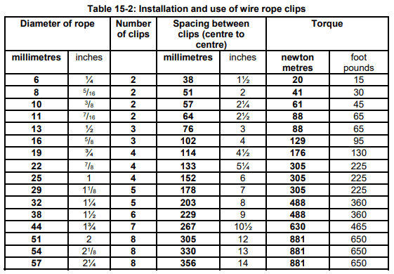 Rigging Installation and use of wire rope clips 2011