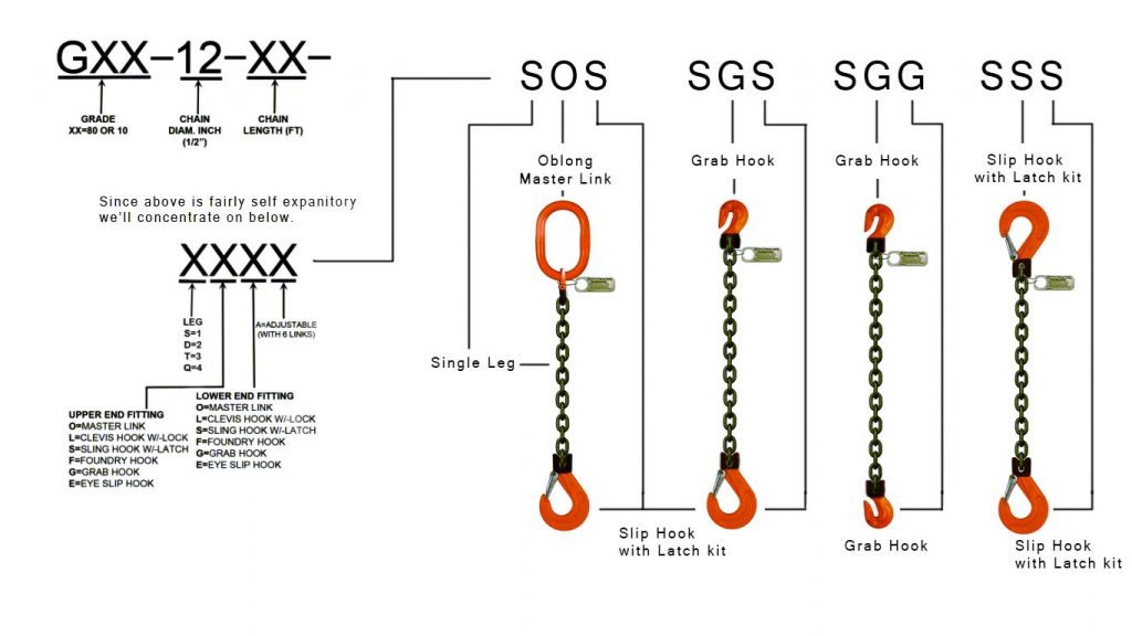 Understanding chain sling abbreviations