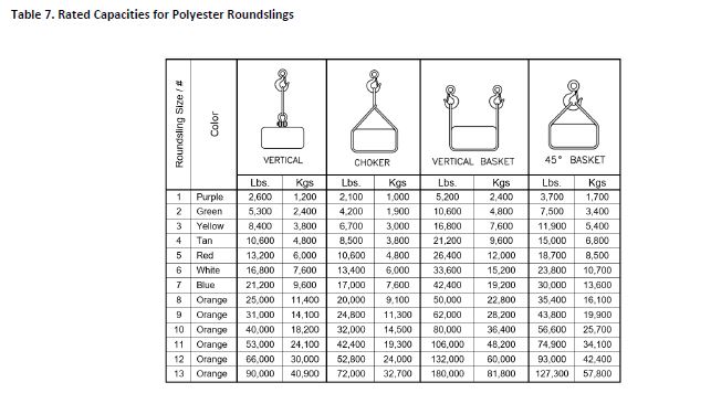 WSTDA-RS-2 (2019) Table 7 Rating Capacities for Polyester Round