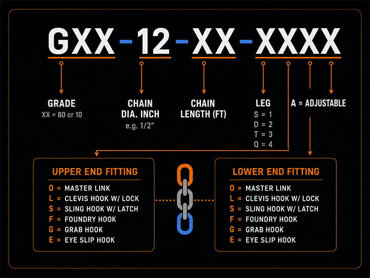 Understanding chain sling codes VGD